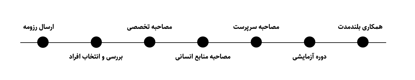 فرآیند همکاری در ایرانیان کالا